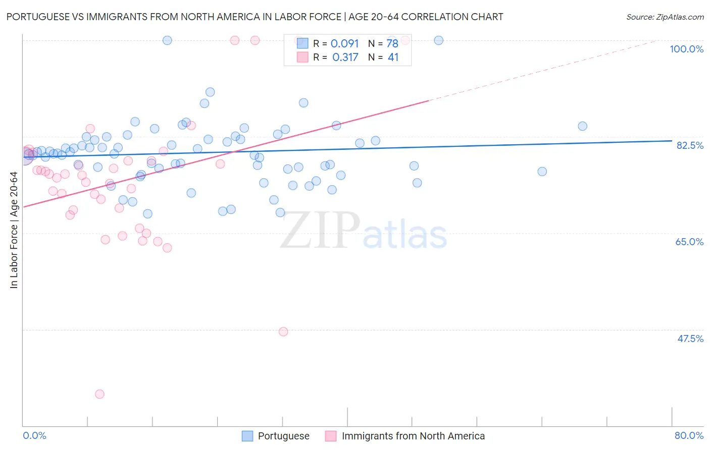 Portuguese vs Immigrants from North America In Labor Force | Age 20-64
