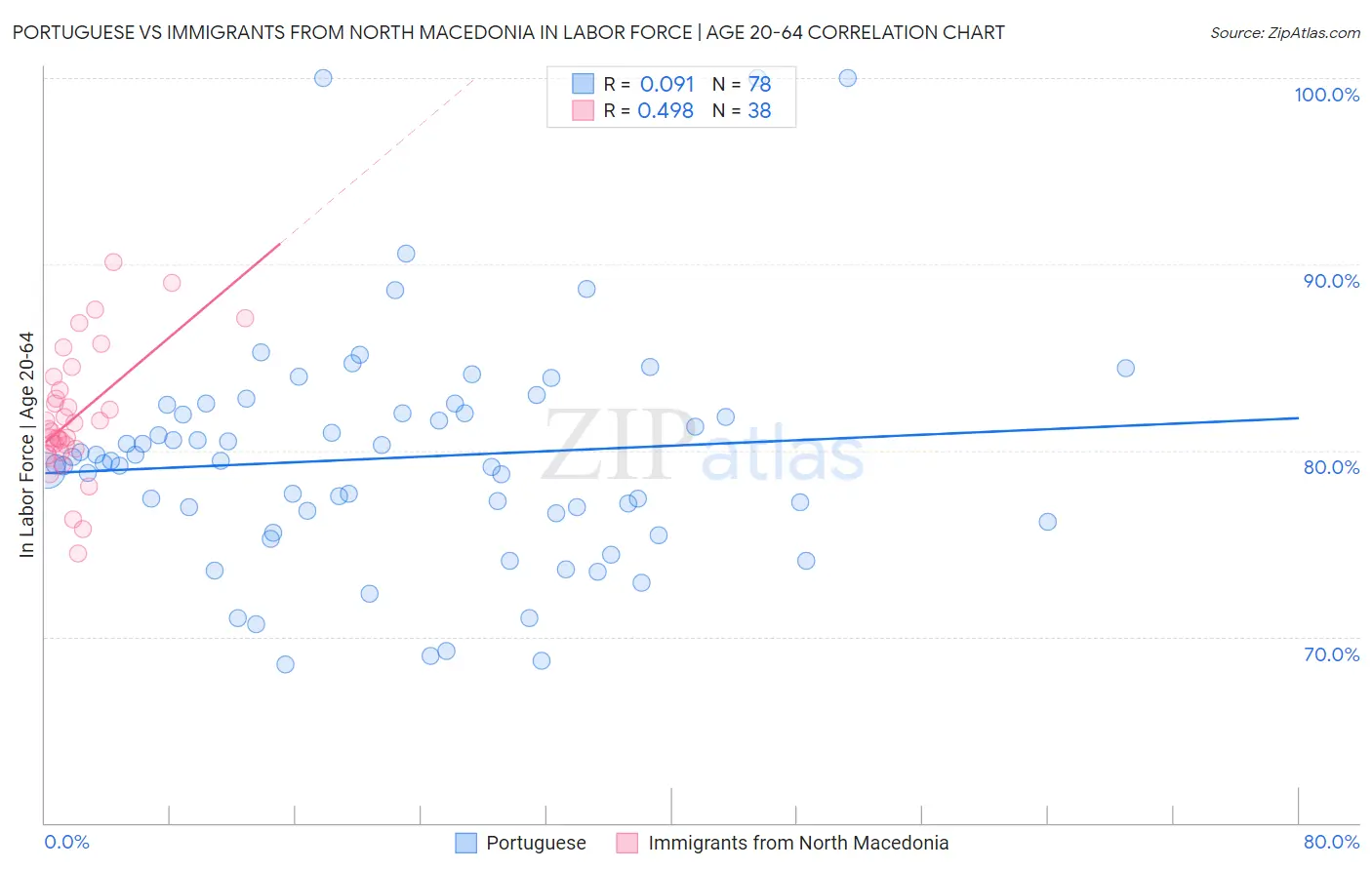 Portuguese vs Immigrants from North Macedonia In Labor Force | Age 20-64