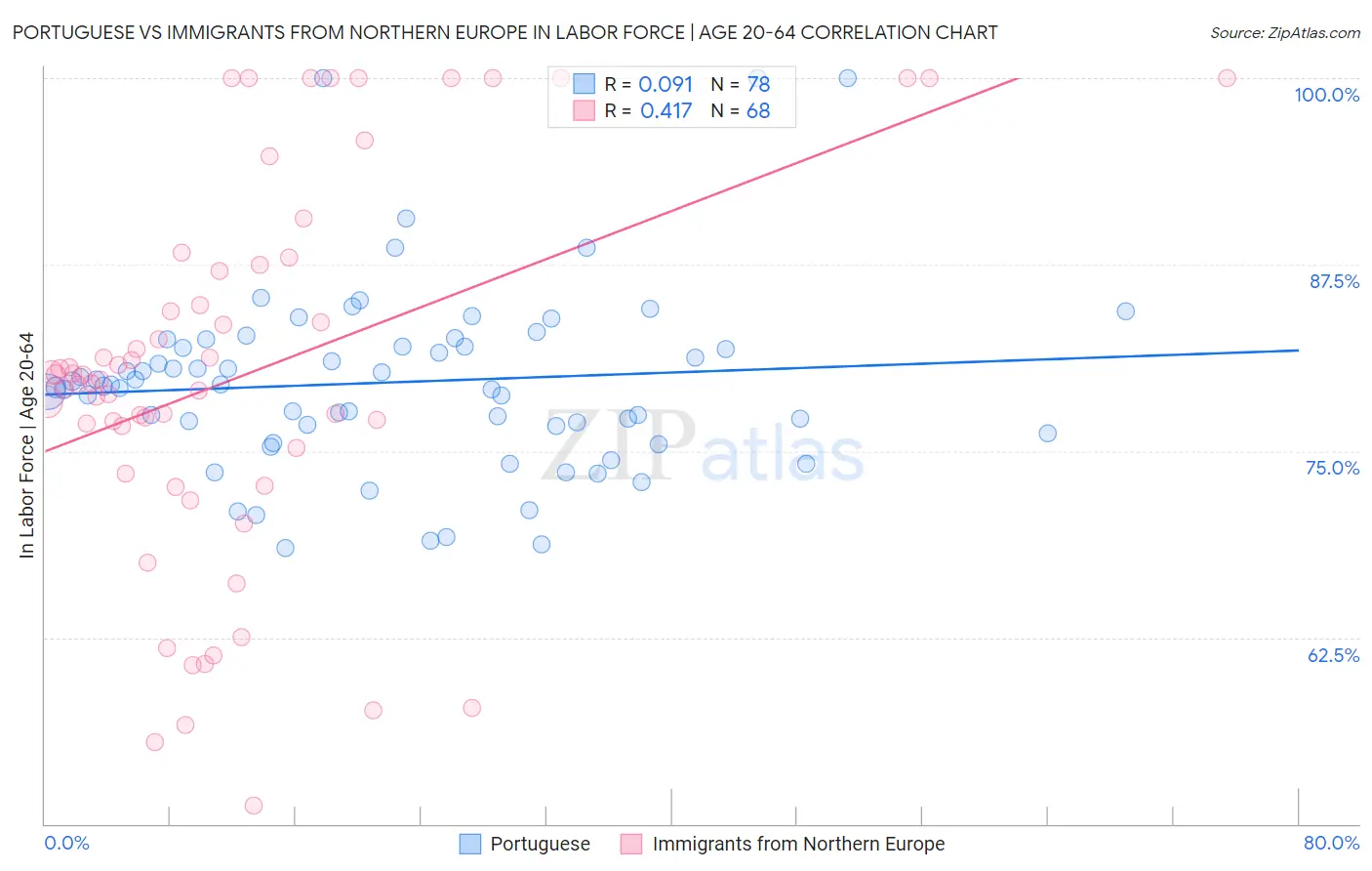 Portuguese vs Immigrants from Northern Europe In Labor Force | Age 20-64