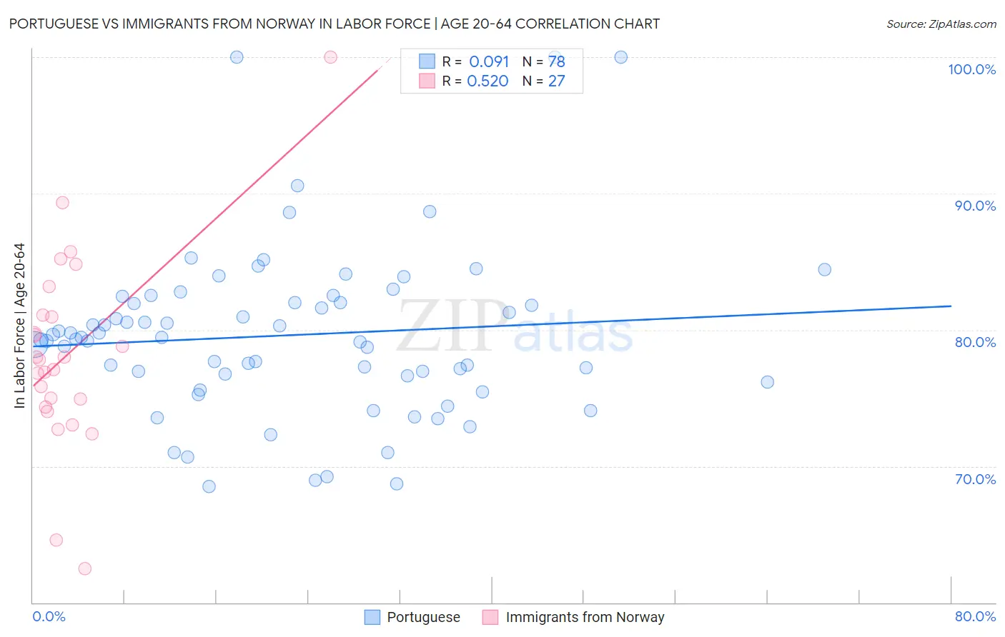Portuguese vs Immigrants from Norway In Labor Force | Age 20-64