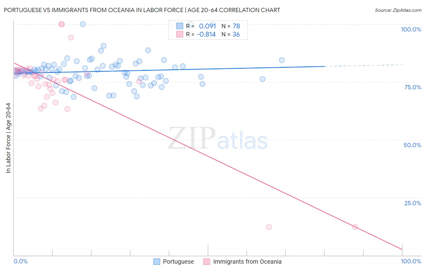 Portuguese vs Immigrants from Oceania In Labor Force | Age 20-64