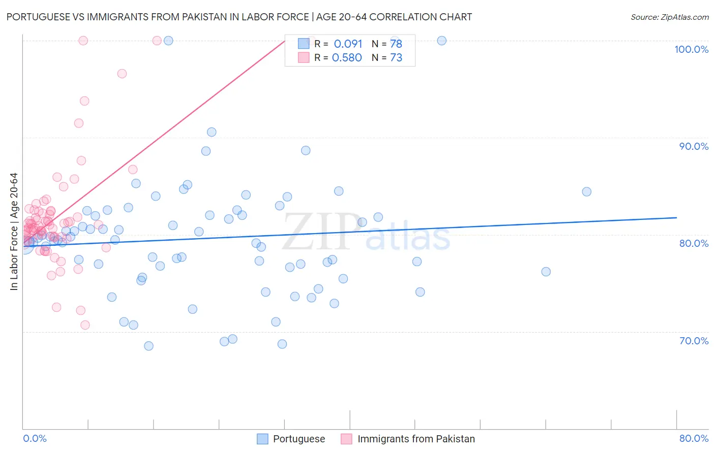 Portuguese vs Immigrants from Pakistan In Labor Force | Age 20-64
