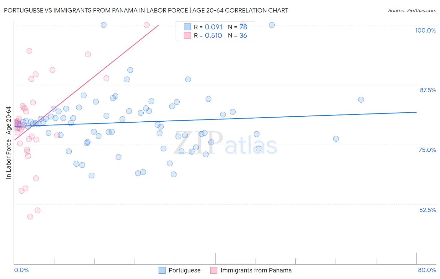 Portuguese vs Immigrants from Panama In Labor Force | Age 20-64