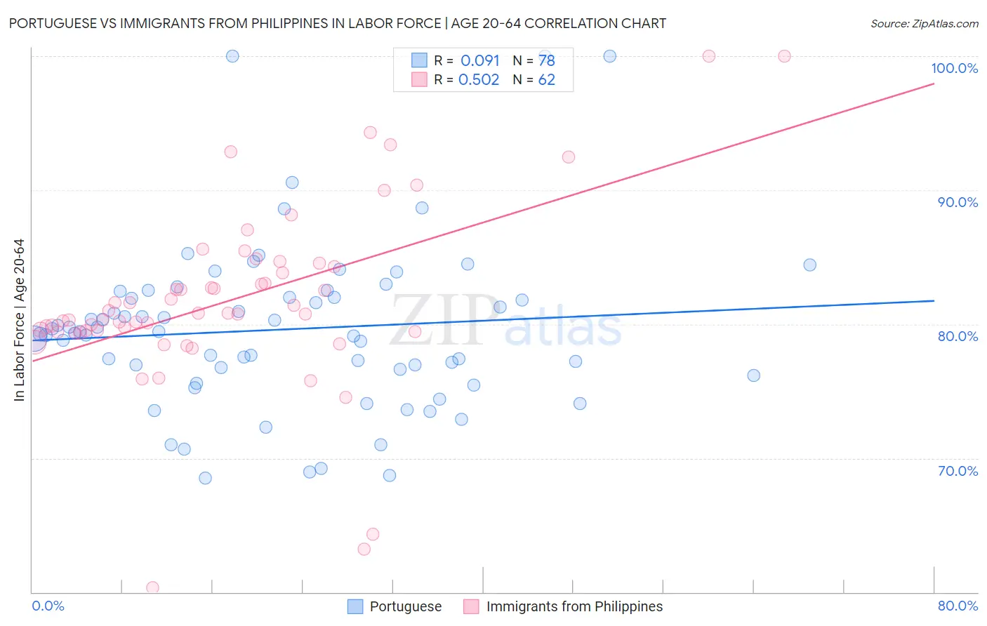 Portuguese vs Immigrants from Philippines In Labor Force | Age 20-64