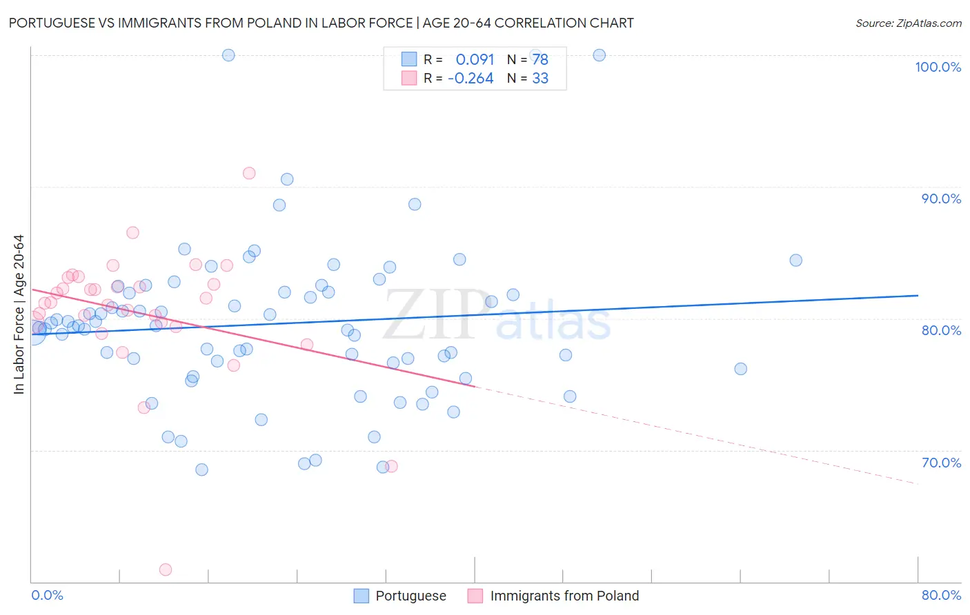 Portuguese vs Immigrants from Poland In Labor Force | Age 20-64