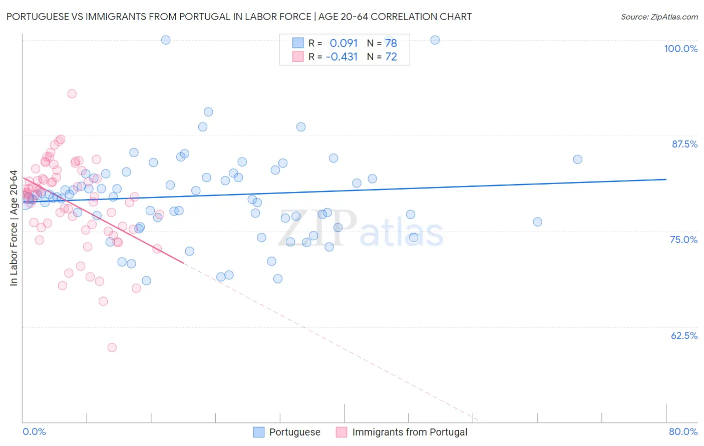 Portuguese vs Immigrants from Portugal In Labor Force | Age 20-64