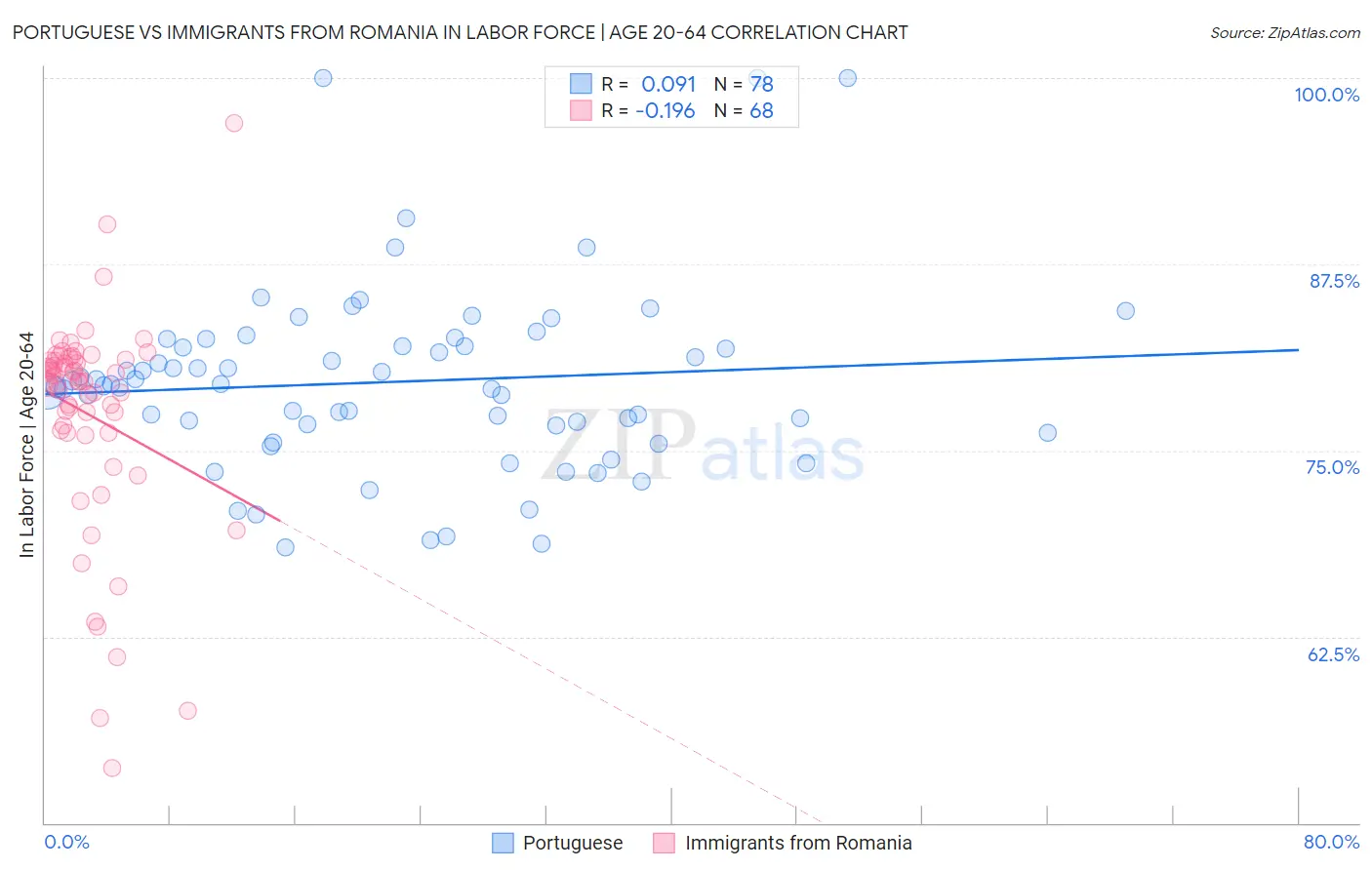 Portuguese vs Immigrants from Romania In Labor Force | Age 20-64