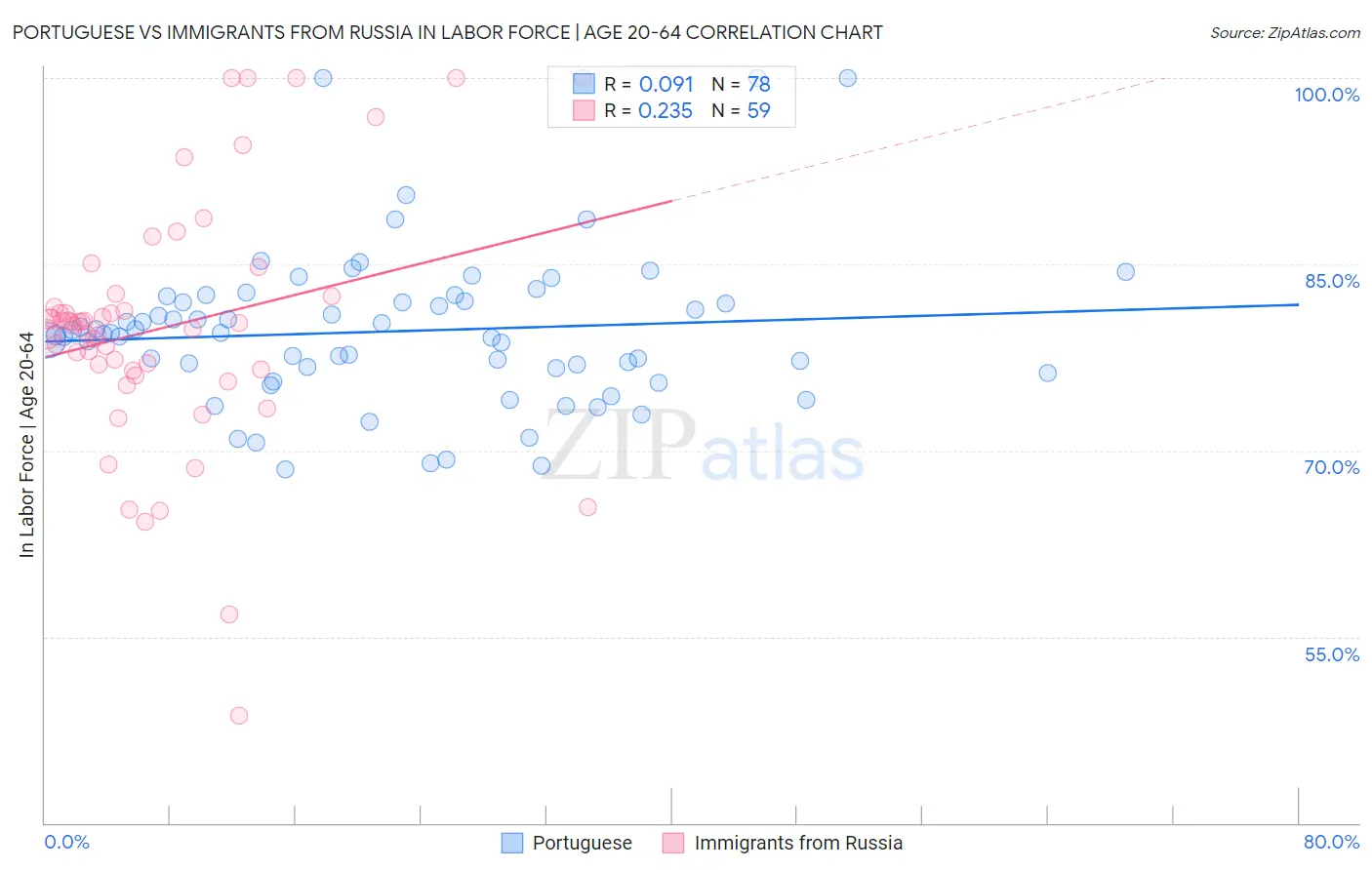 Portuguese vs Immigrants from Russia In Labor Force | Age 20-64