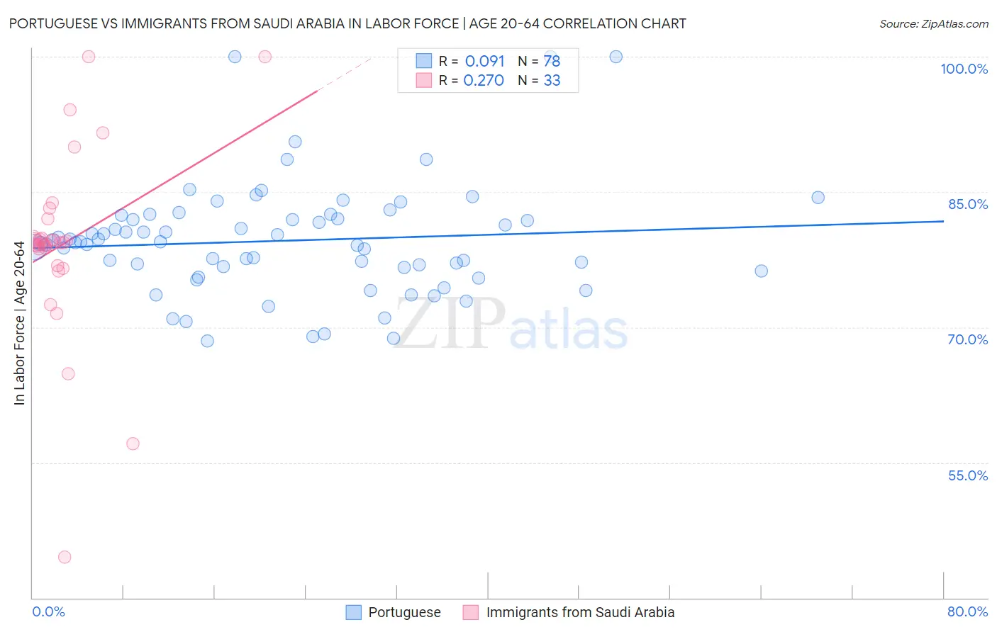 Portuguese vs Immigrants from Saudi Arabia In Labor Force | Age 20-64