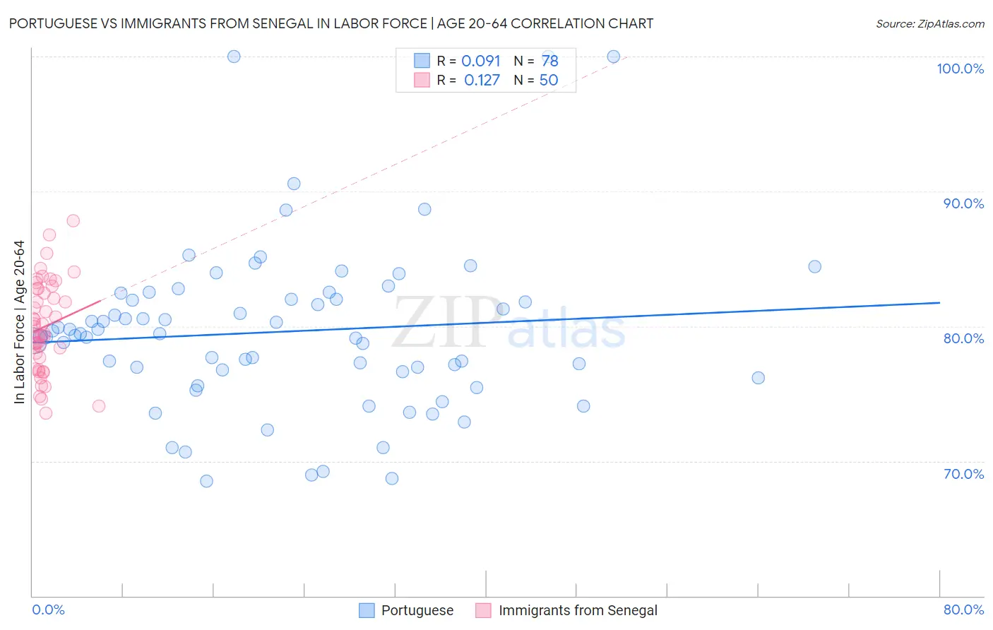 Portuguese vs Immigrants from Senegal In Labor Force | Age 20-64