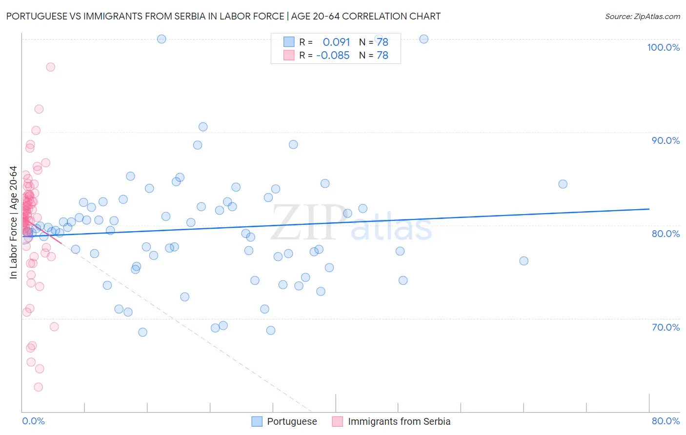 Portuguese vs Immigrants from Serbia In Labor Force | Age 20-64