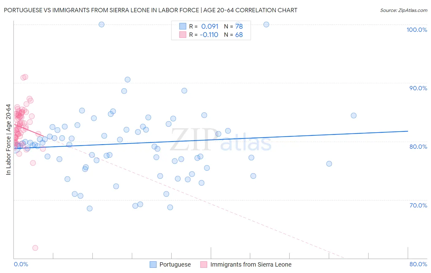 Portuguese vs Immigrants from Sierra Leone In Labor Force | Age 20-64
