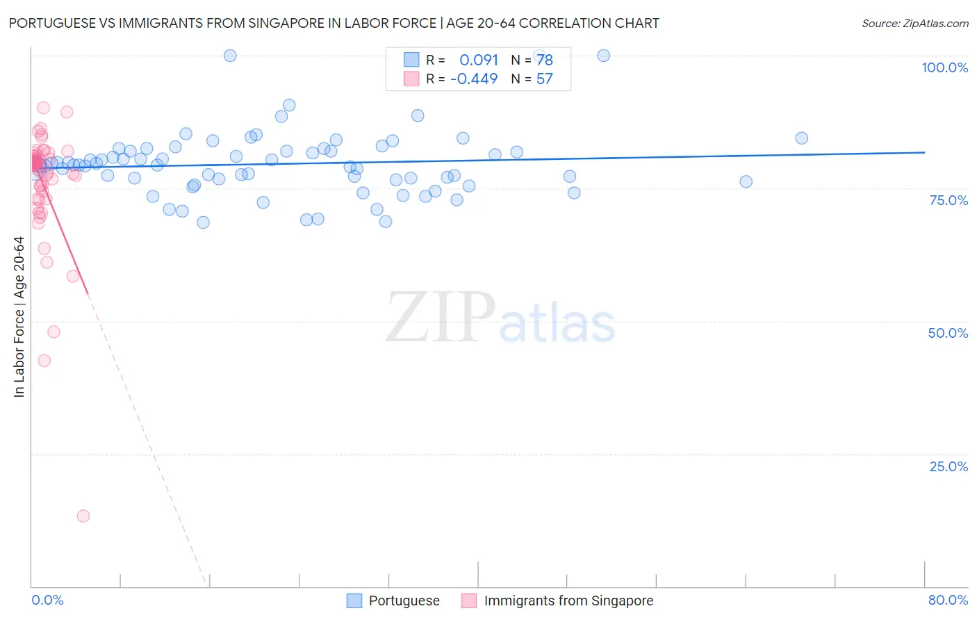 Portuguese vs Immigrants from Singapore In Labor Force | Age 20-64