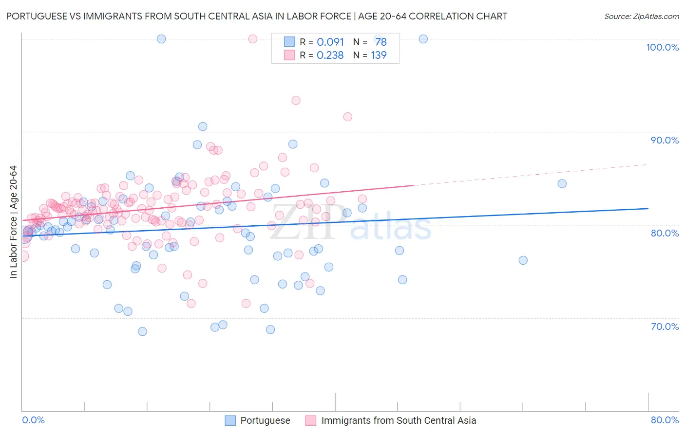 Portuguese vs Immigrants from South Central Asia In Labor Force | Age 20-64