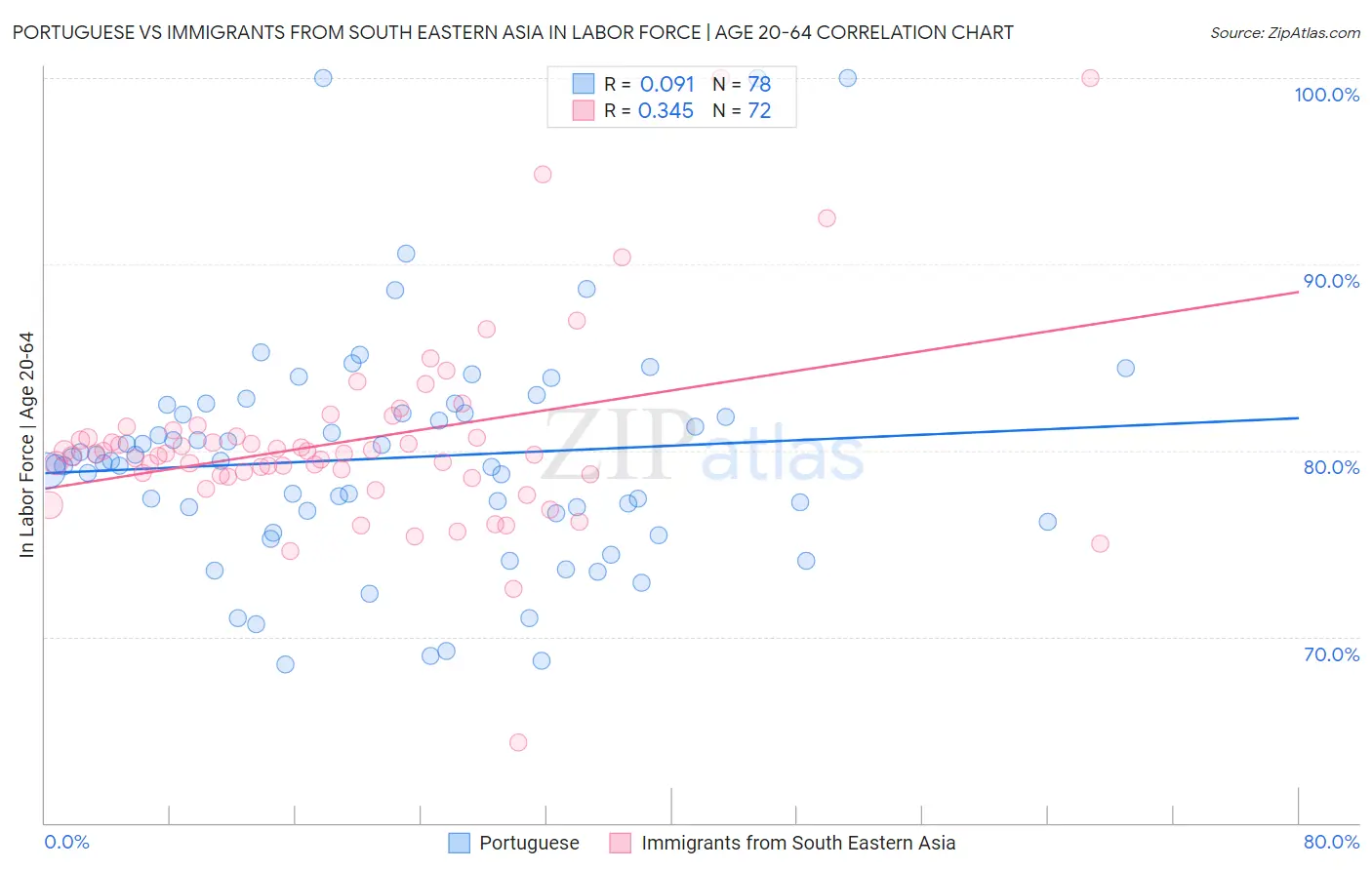 Portuguese vs Immigrants from South Eastern Asia In Labor Force | Age 20-64