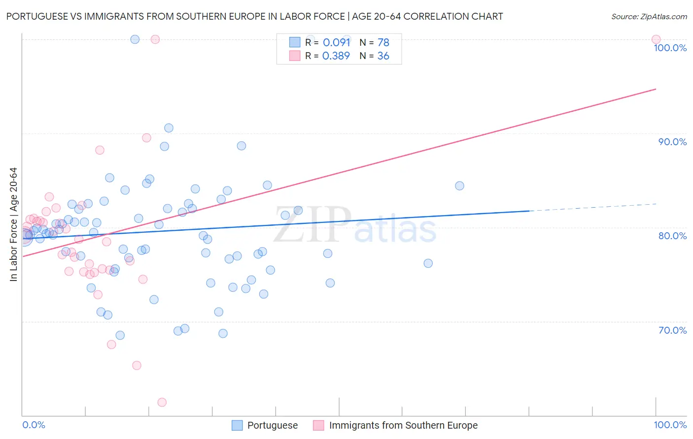 Portuguese vs Immigrants from Southern Europe In Labor Force | Age 20-64