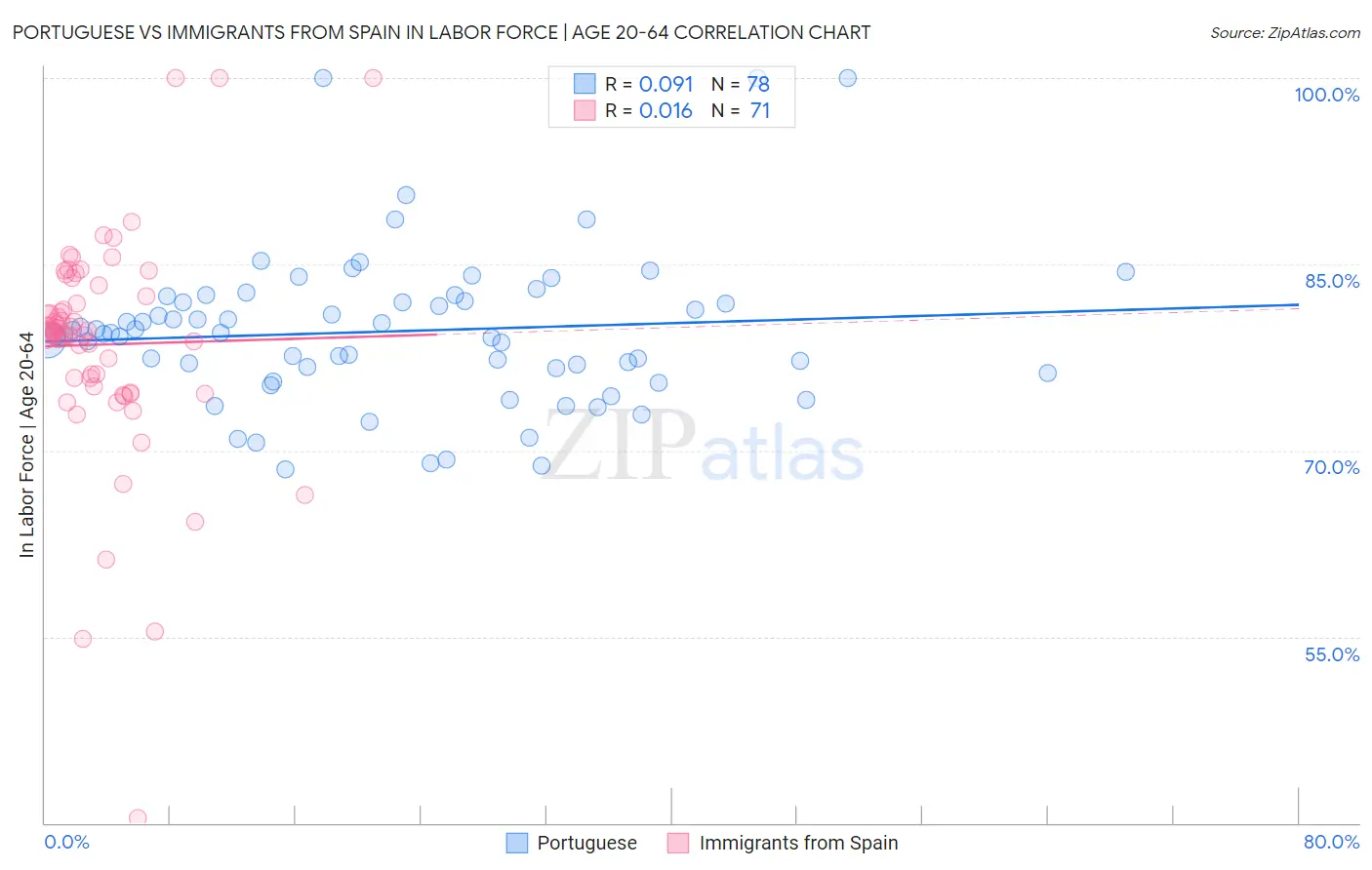 Portuguese vs Immigrants from Spain In Labor Force | Age 20-64
