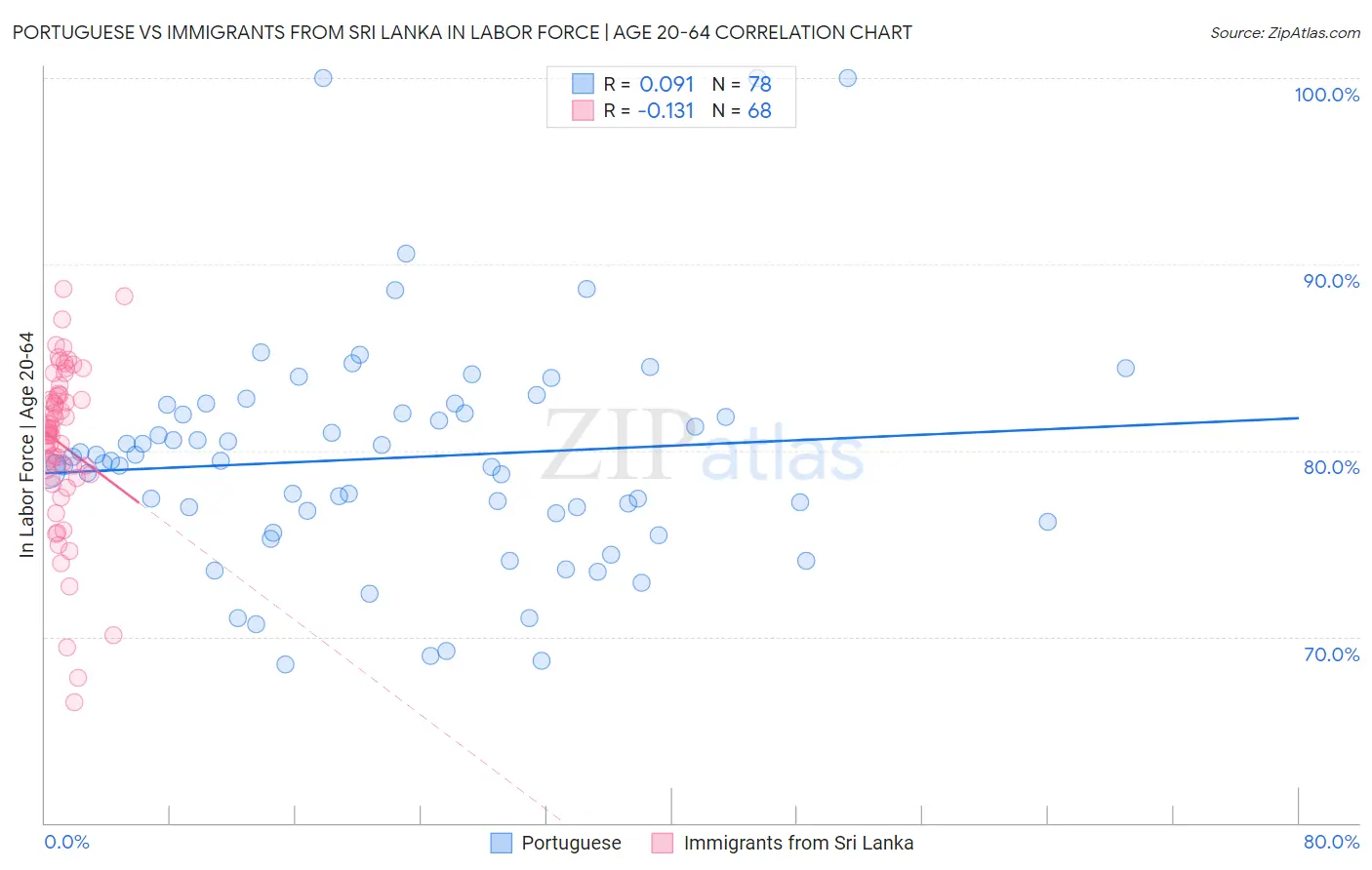 Portuguese vs Immigrants from Sri Lanka In Labor Force | Age 20-64