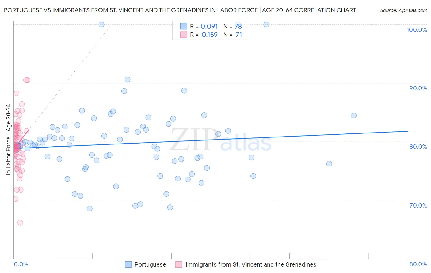 Portuguese vs Immigrants from St. Vincent and the Grenadines In Labor Force | Age 20-64