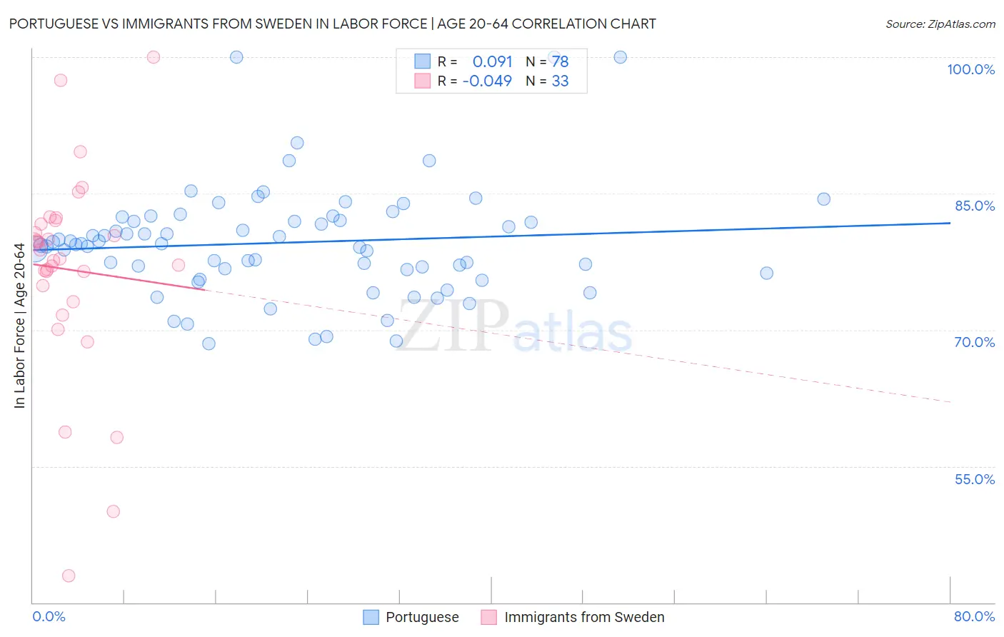 Portuguese vs Immigrants from Sweden In Labor Force | Age 20-64