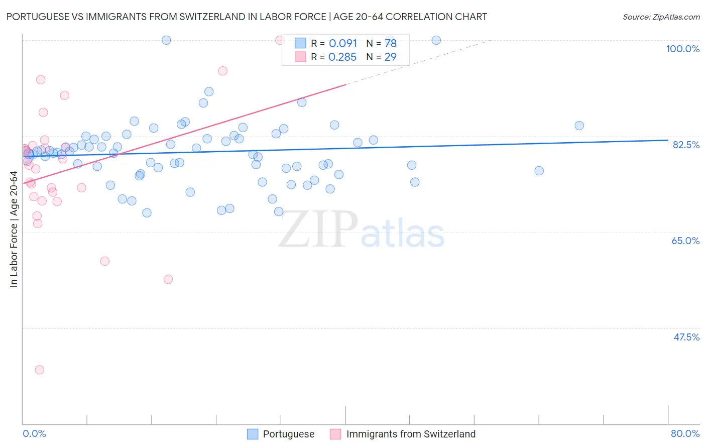 Portuguese vs Immigrants from Switzerland In Labor Force | Age 20-64