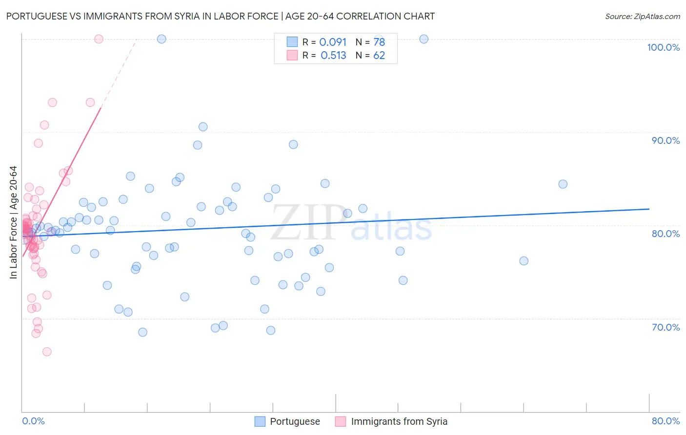 Portuguese vs Immigrants from Syria In Labor Force | Age 20-64