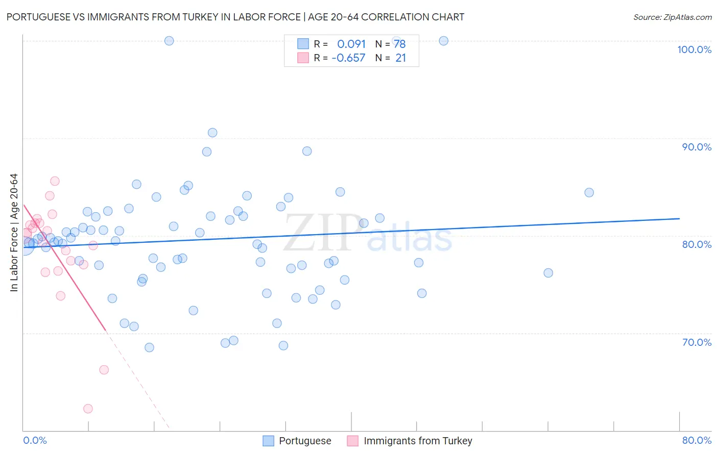 Portuguese vs Immigrants from Turkey In Labor Force | Age 20-64