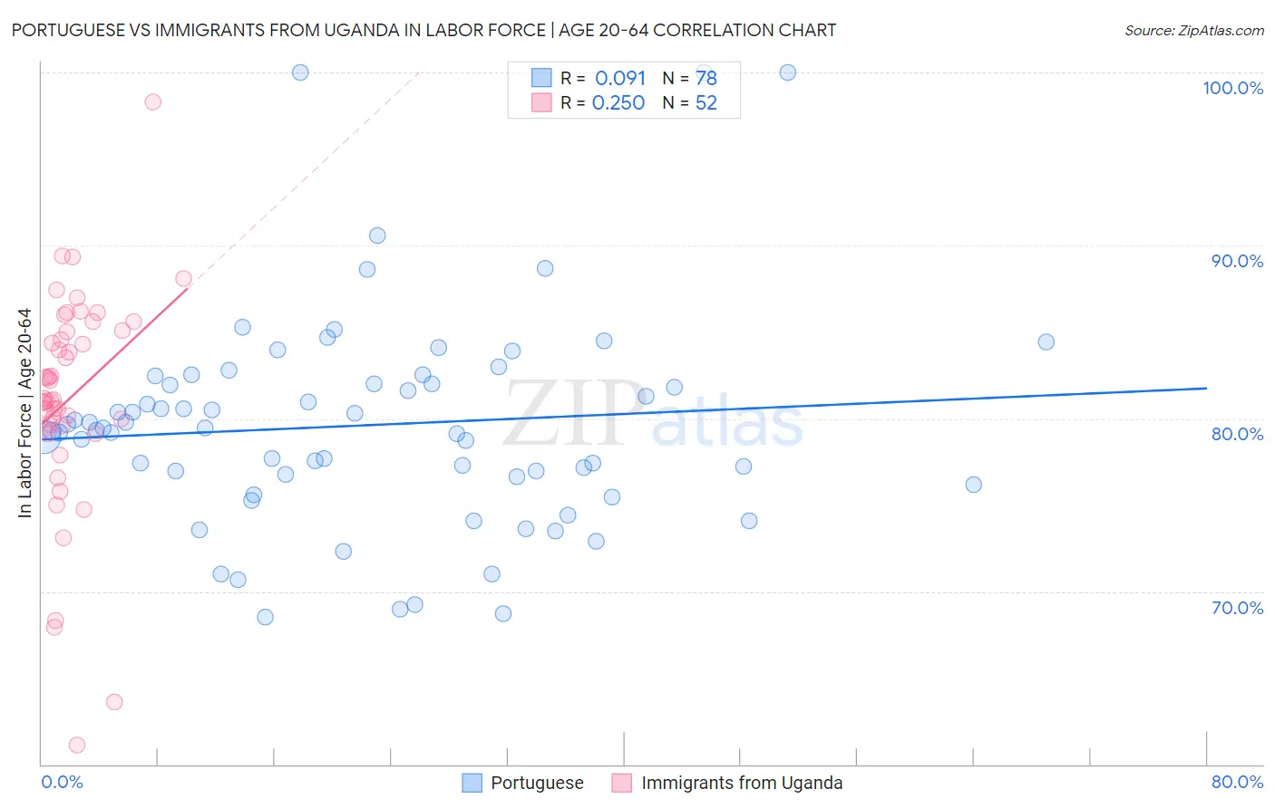 Portuguese vs Immigrants from Uganda In Labor Force | Age 20-64