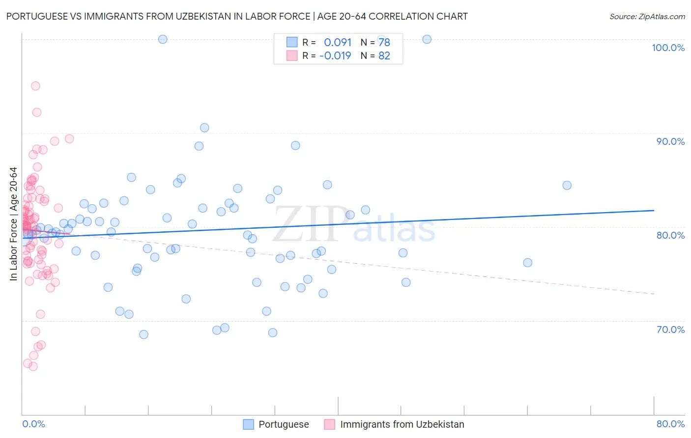 Portuguese vs Immigrants from Uzbekistan In Labor Force | Age 20-64