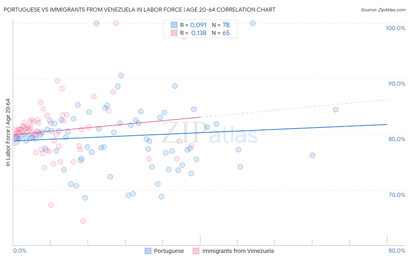 Portuguese vs Immigrants from Venezuela In Labor Force | Age 20-64