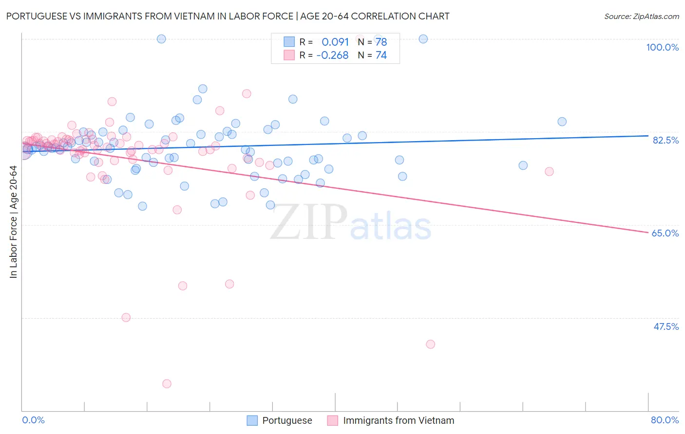 Portuguese vs Immigrants from Vietnam In Labor Force | Age 20-64