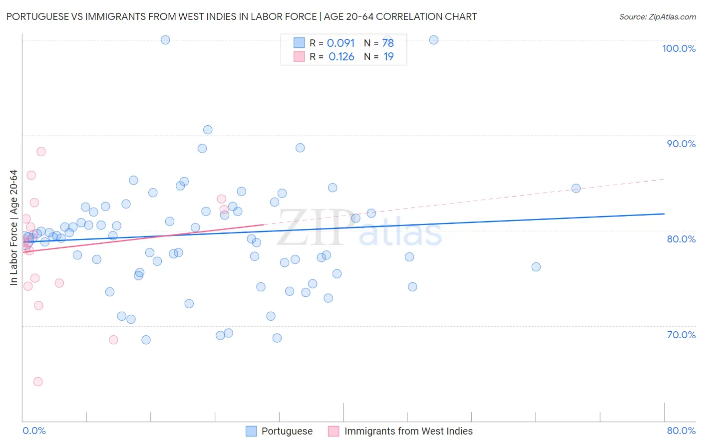 Portuguese vs Immigrants from West Indies In Labor Force | Age 20-64