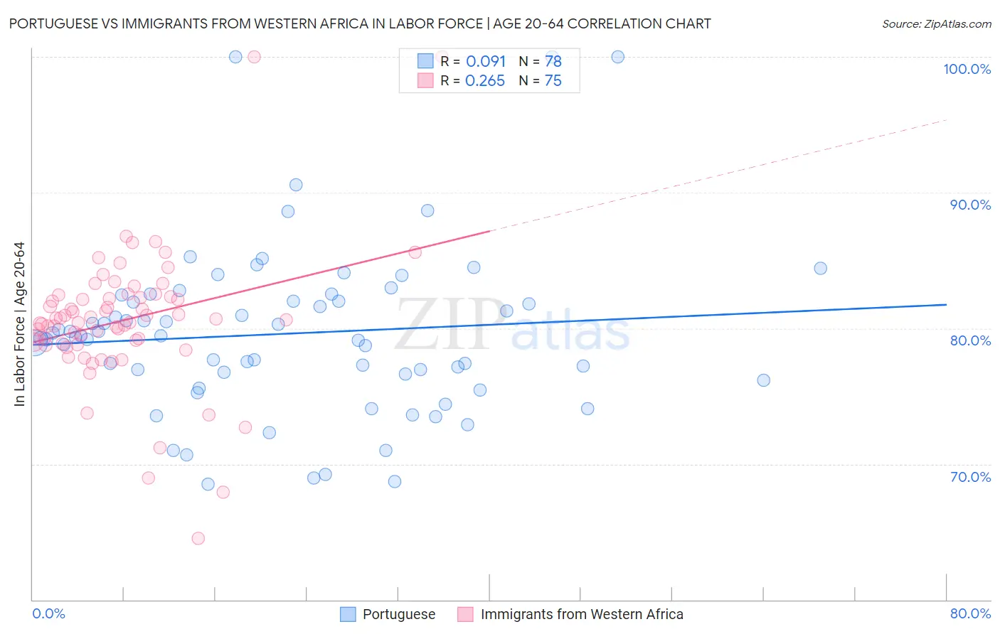 Portuguese vs Immigrants from Western Africa In Labor Force | Age 20-64