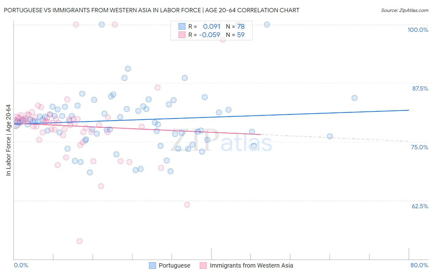 Portuguese vs Immigrants from Western Asia In Labor Force | Age 20-64