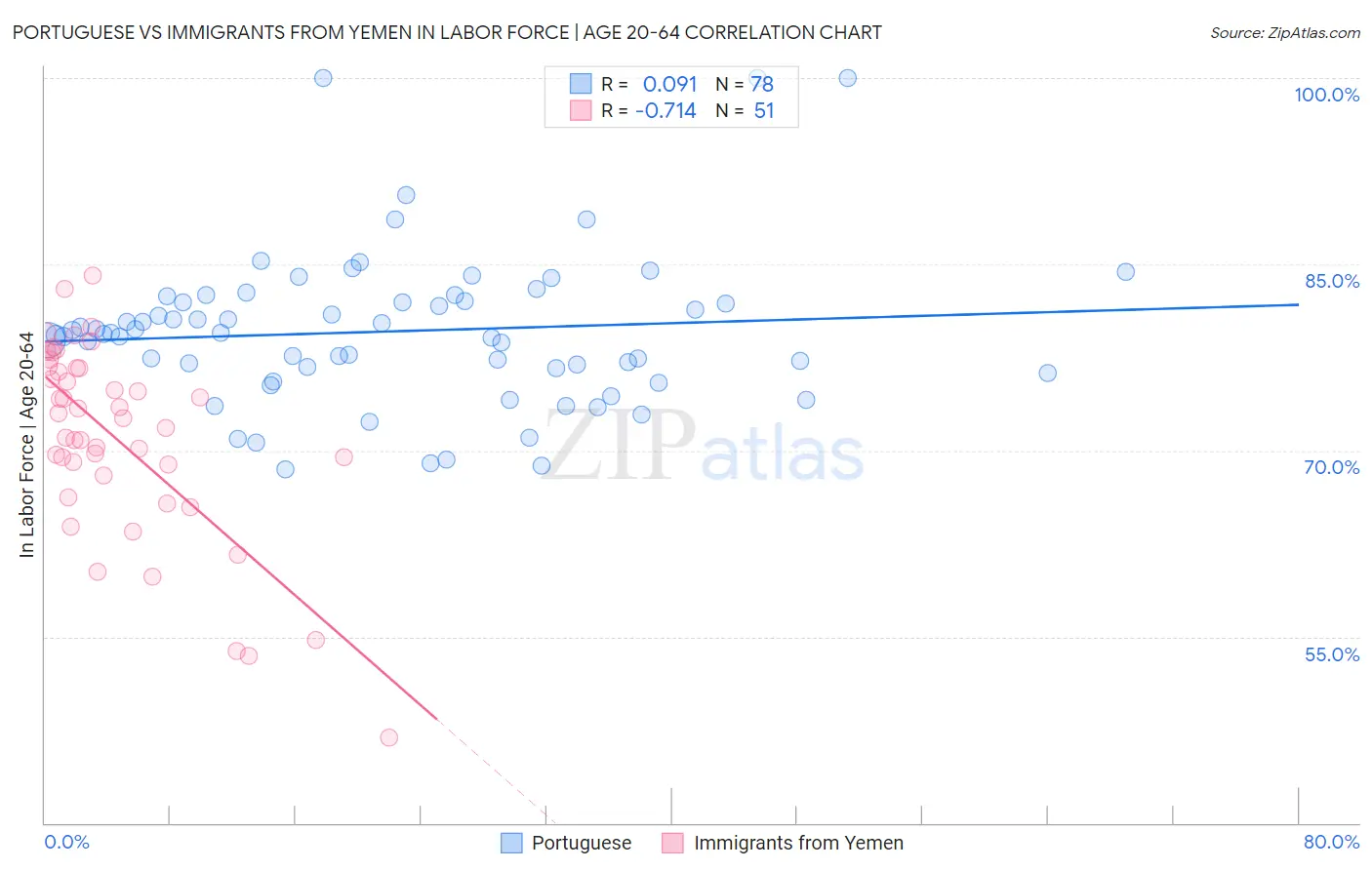 Portuguese vs Immigrants from Yemen In Labor Force | Age 20-64