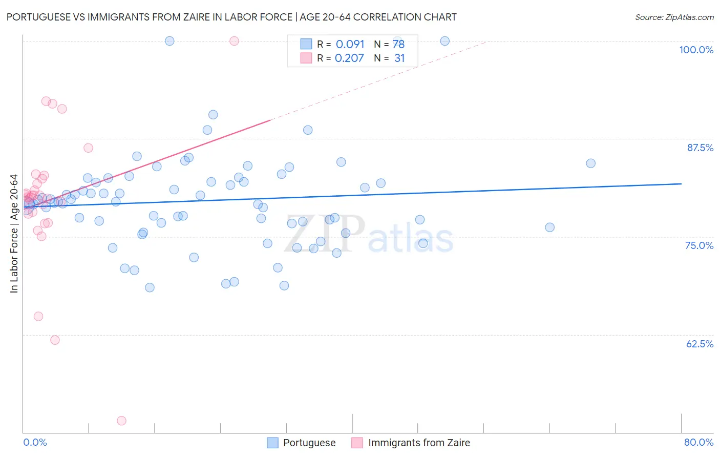 Portuguese vs Immigrants from Zaire In Labor Force | Age 20-64