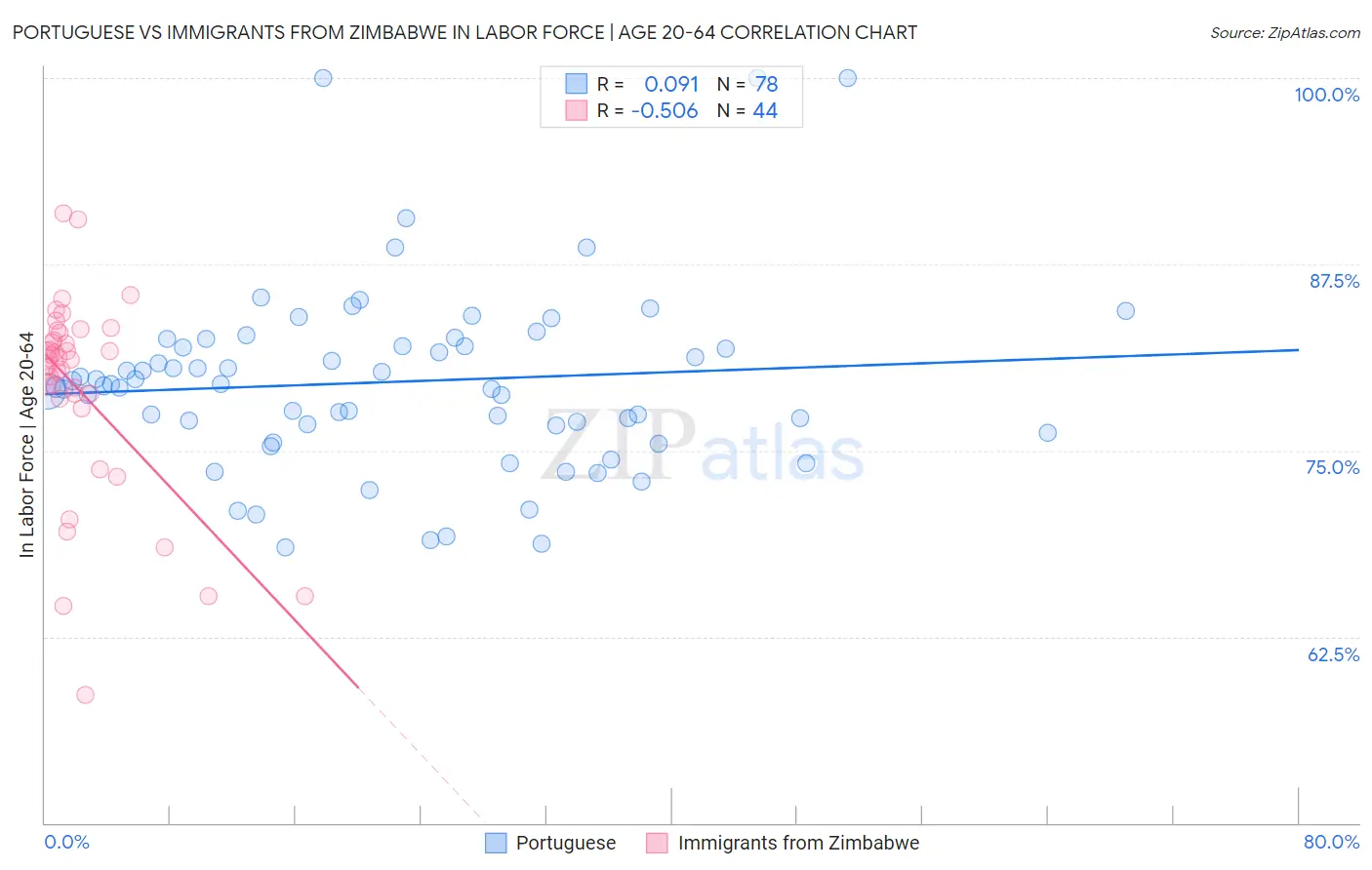 Portuguese vs Immigrants from Zimbabwe In Labor Force | Age 20-64
