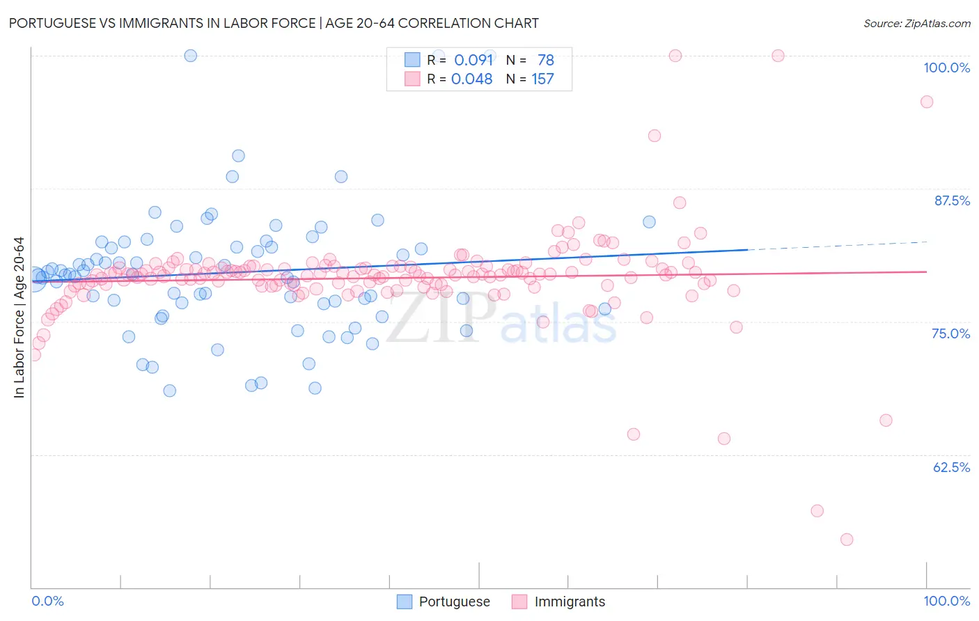 Portuguese vs Immigrants In Labor Force | Age 20-64