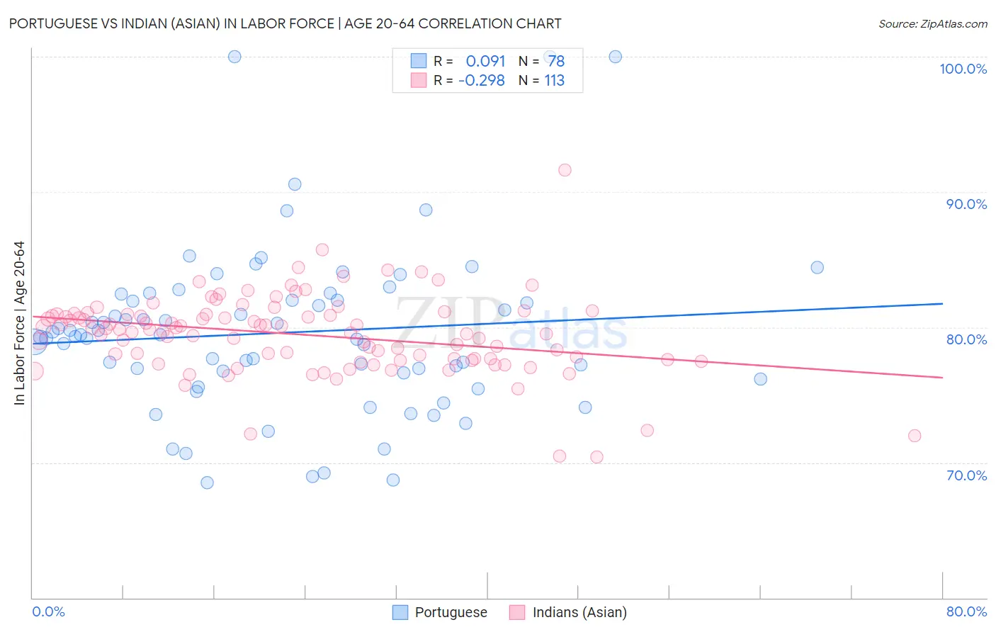 Portuguese vs Indian (Asian) In Labor Force | Age 20-64