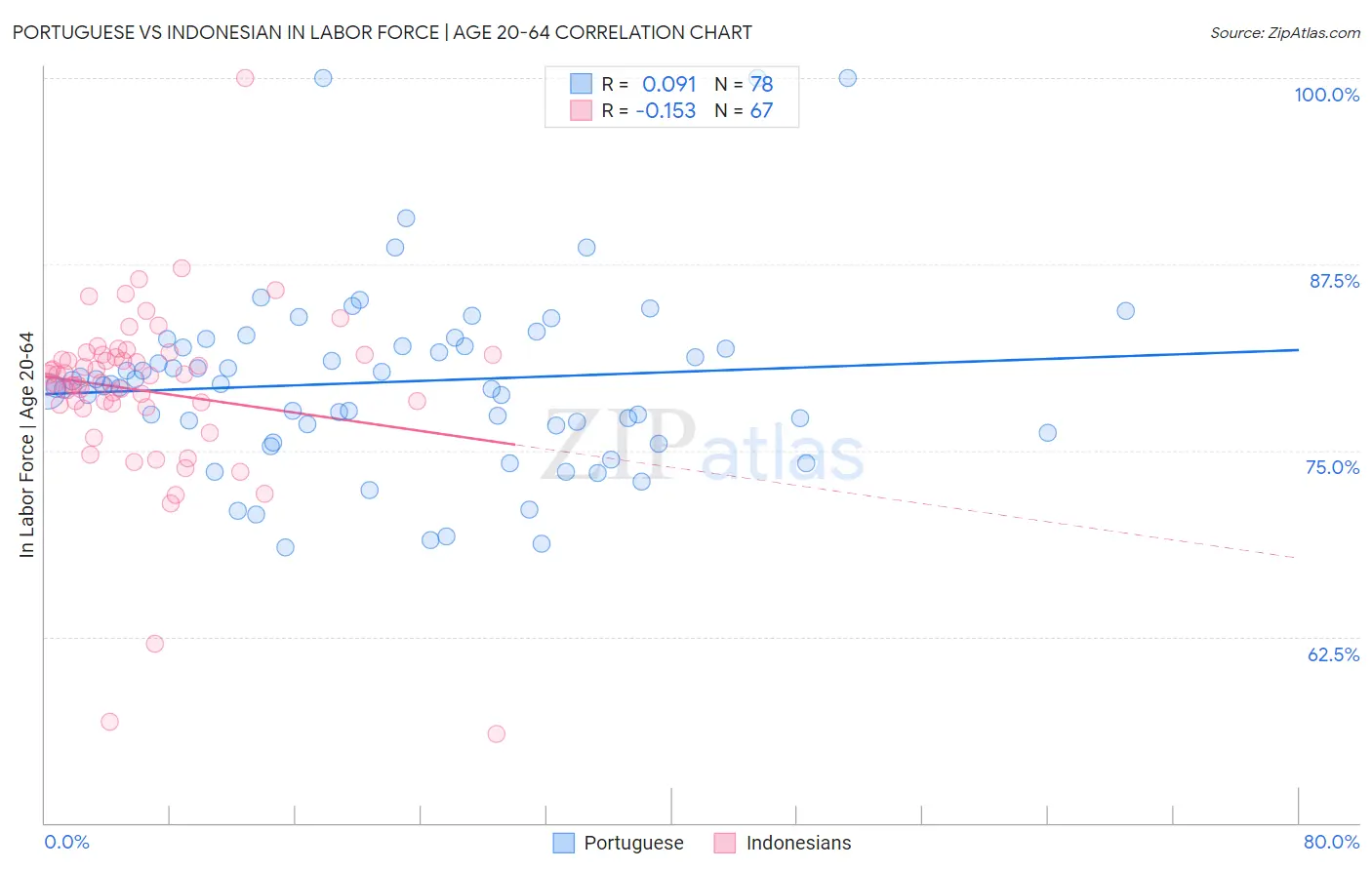 Portuguese vs Indonesian In Labor Force | Age 20-64