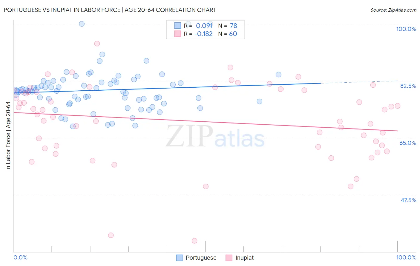 Portuguese vs Inupiat In Labor Force | Age 20-64