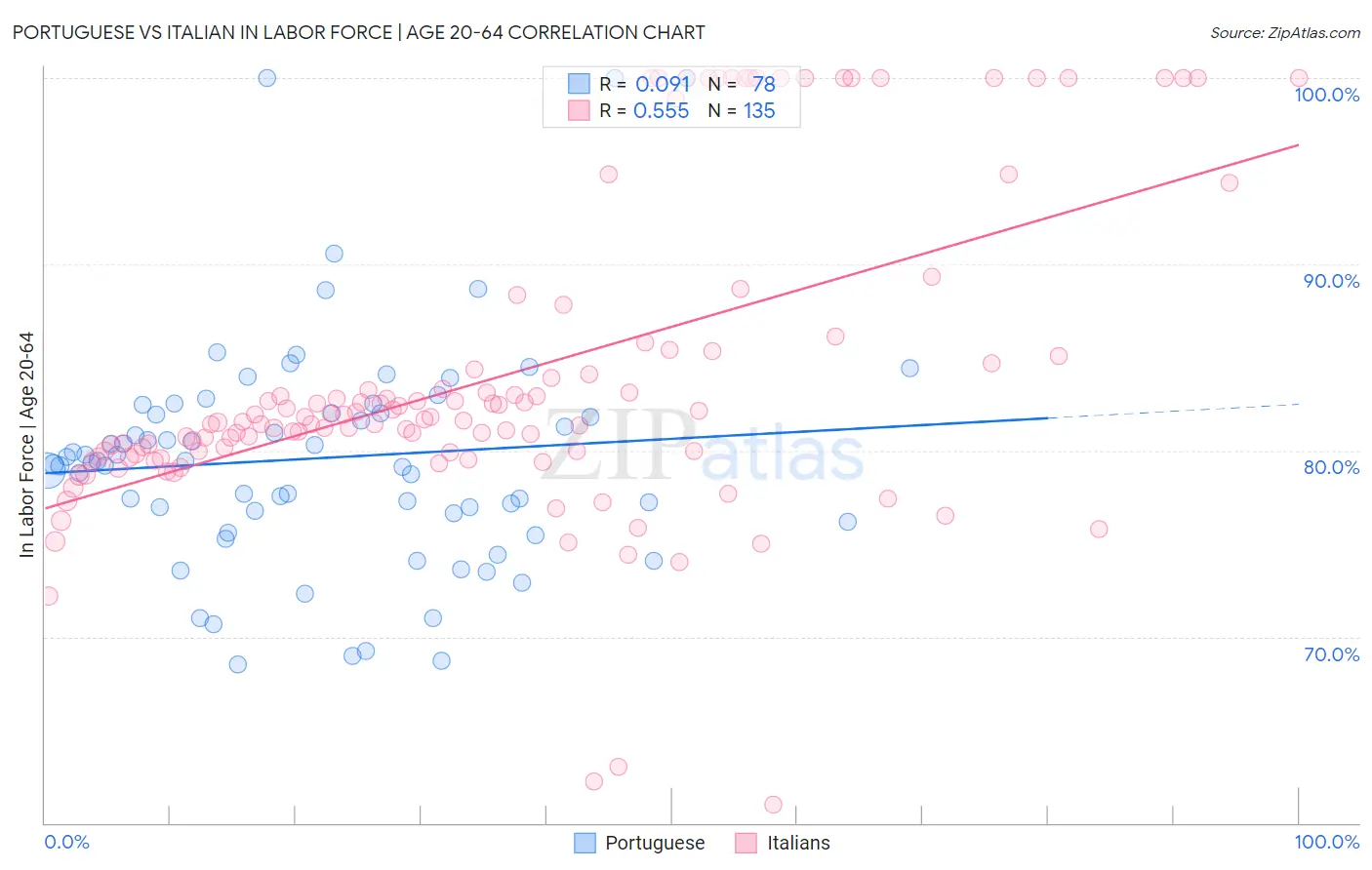Portuguese vs Italian In Labor Force | Age 20-64
