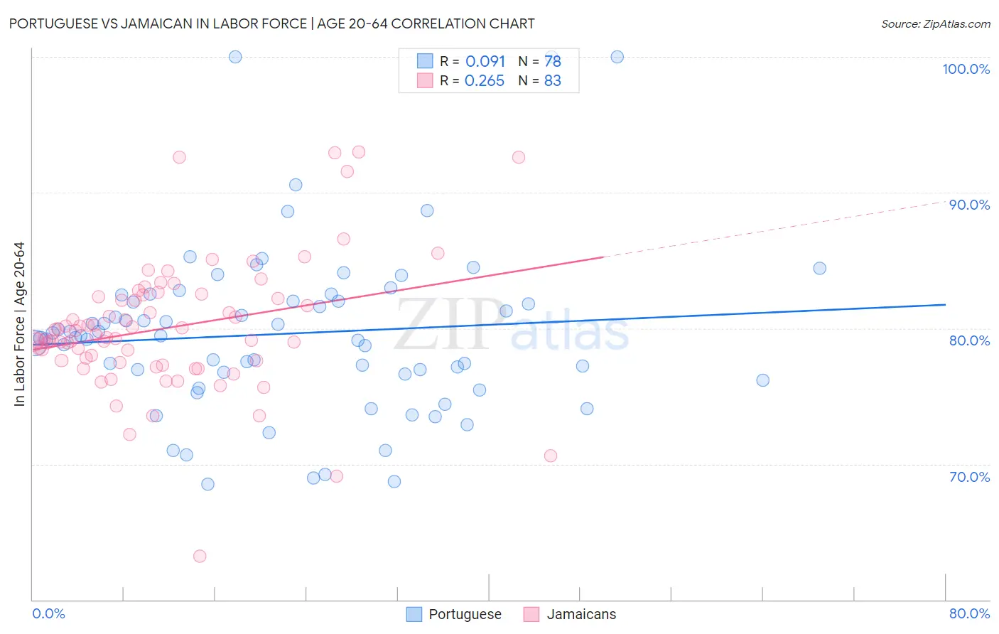 Portuguese vs Jamaican In Labor Force | Age 20-64