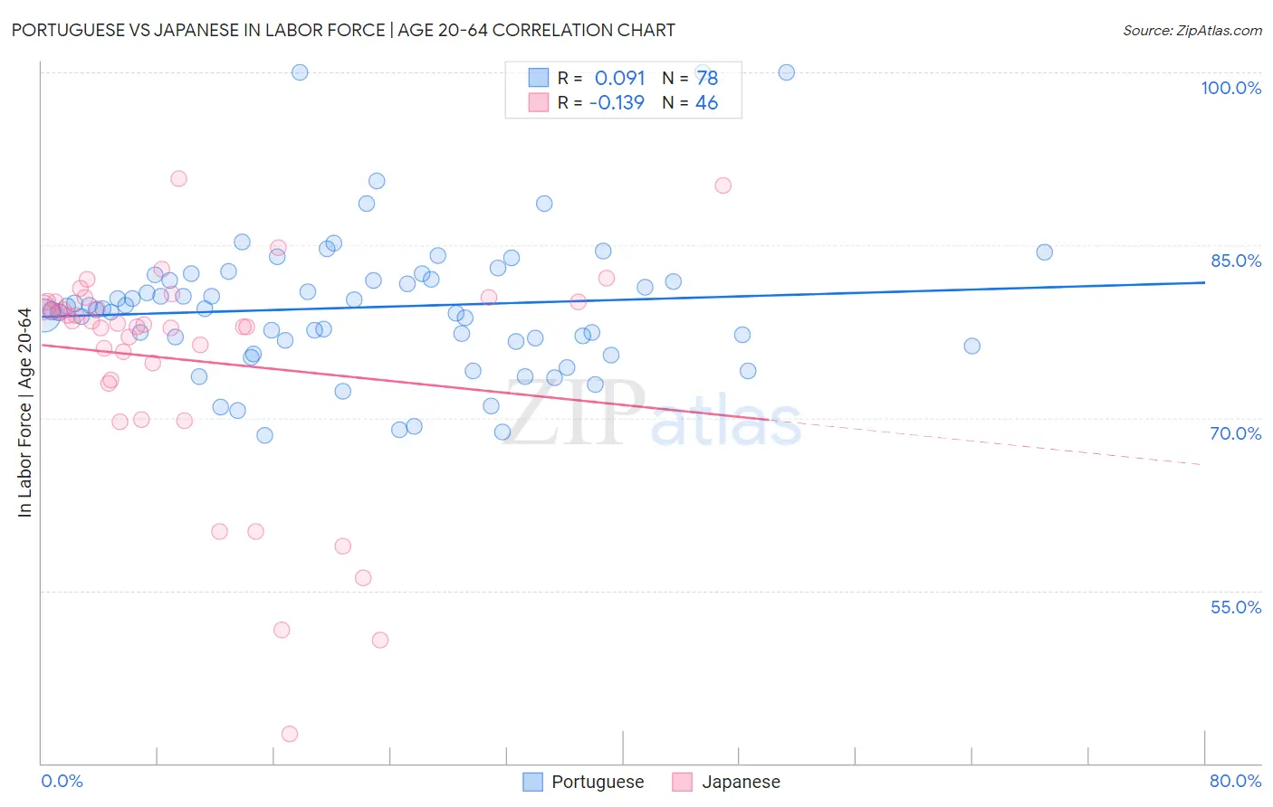 Portuguese vs Japanese In Labor Force | Age 20-64