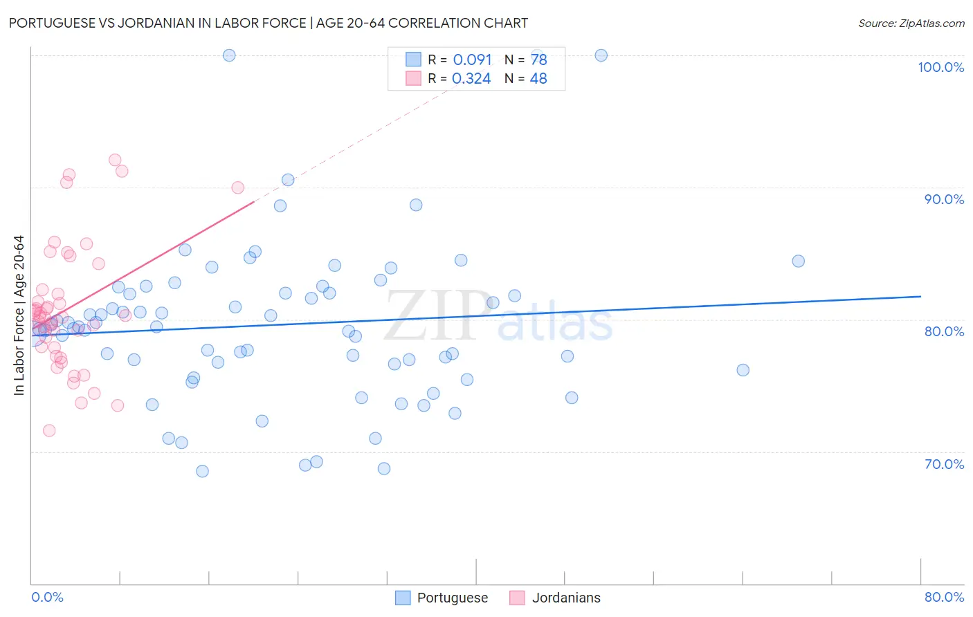Portuguese vs Jordanian In Labor Force | Age 20-64