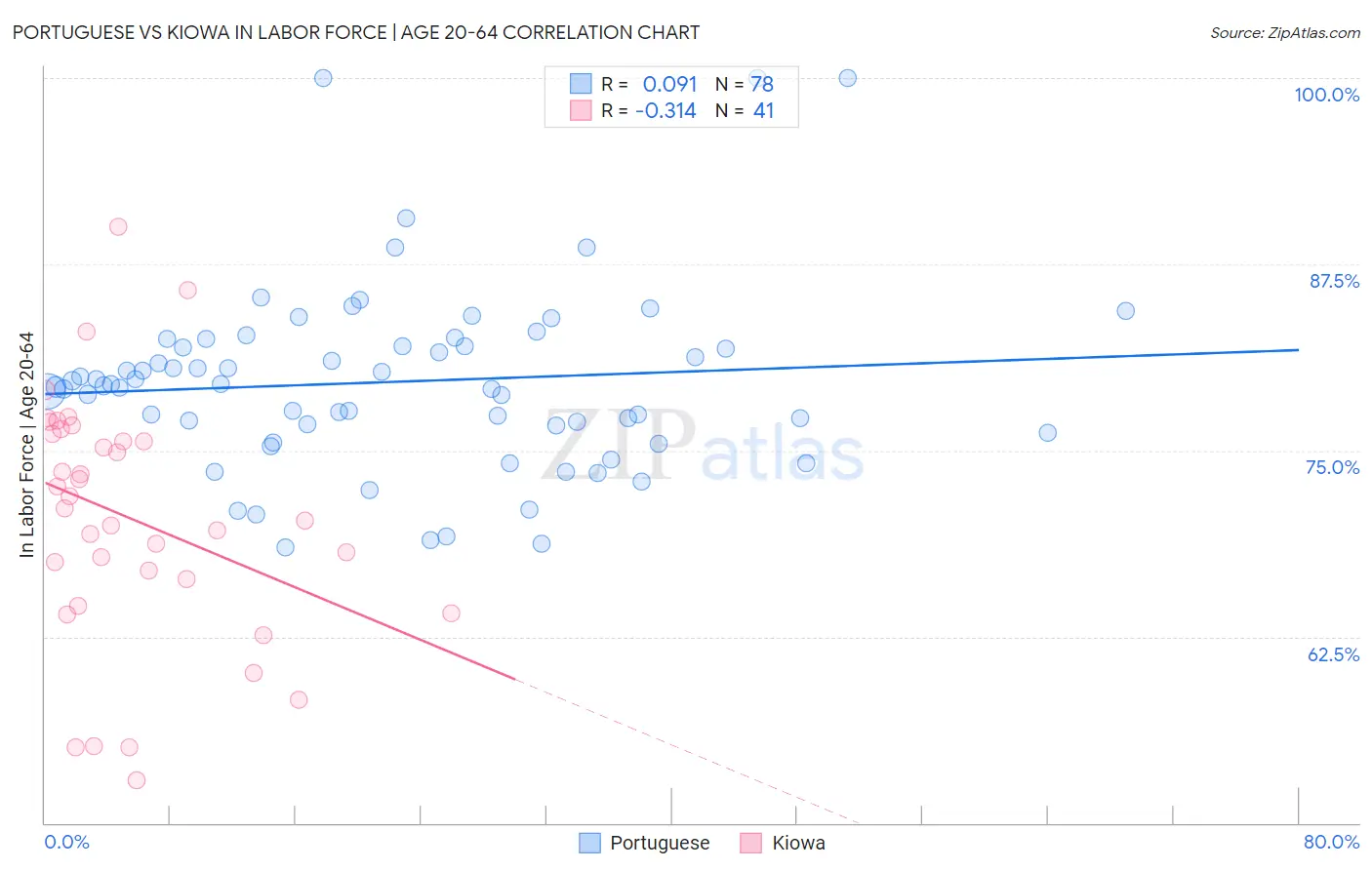 Portuguese vs Kiowa In Labor Force | Age 20-64