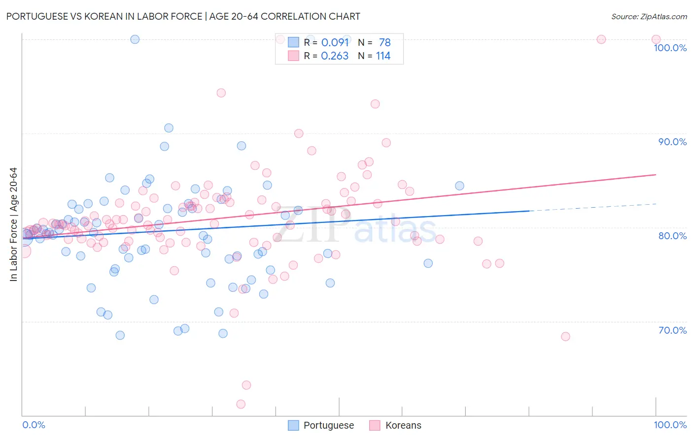 Portuguese vs Korean In Labor Force | Age 20-64