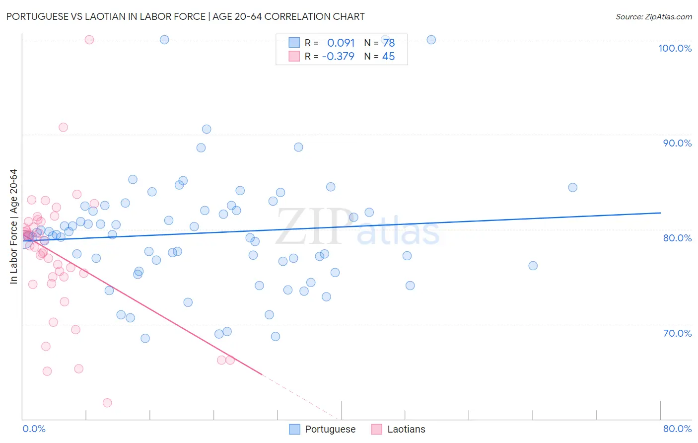 Portuguese vs Laotian In Labor Force | Age 20-64