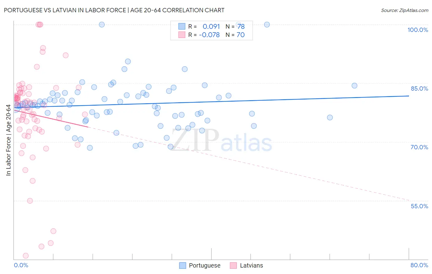 Portuguese vs Latvian In Labor Force | Age 20-64