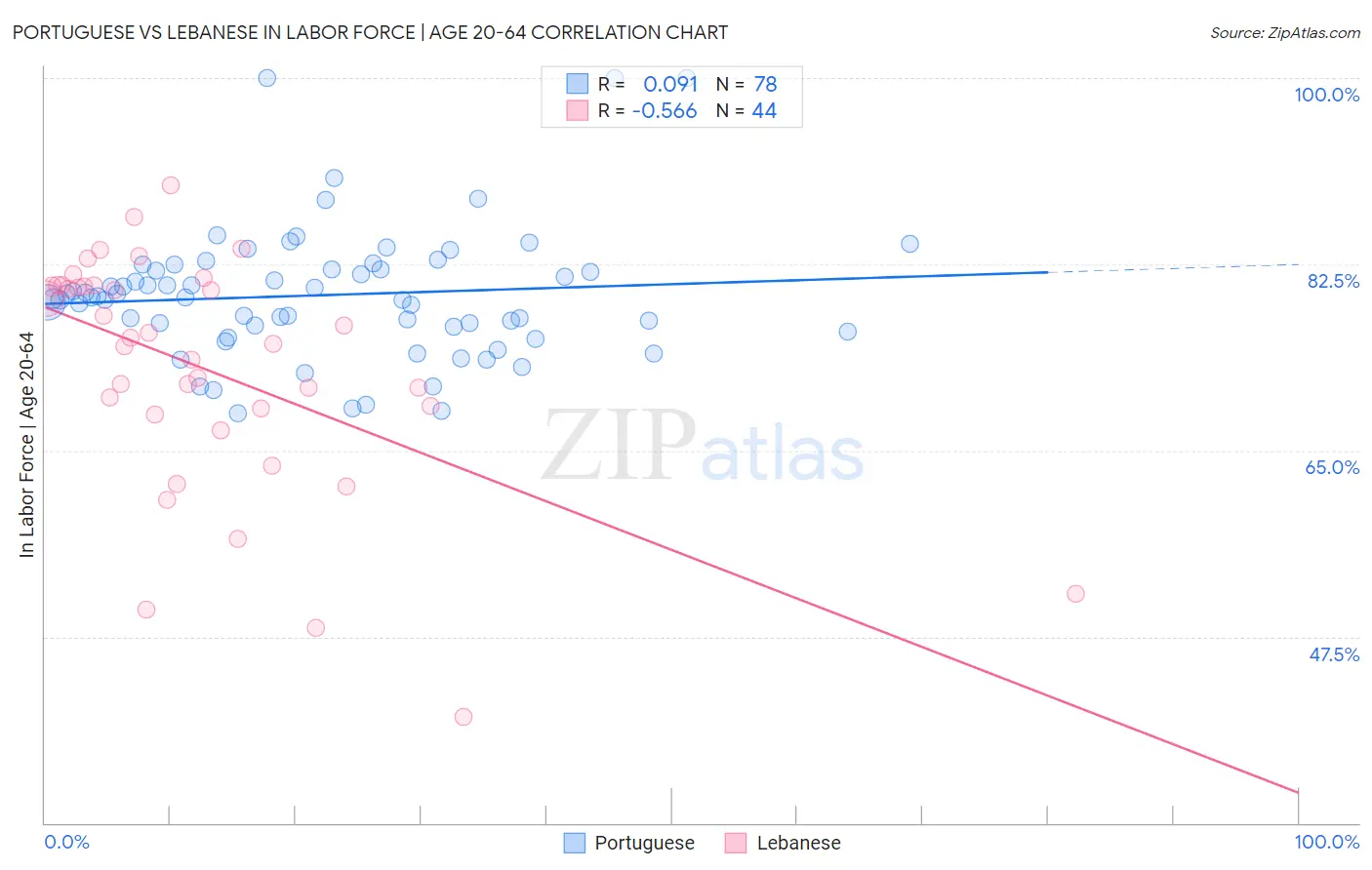Portuguese vs Lebanese In Labor Force | Age 20-64